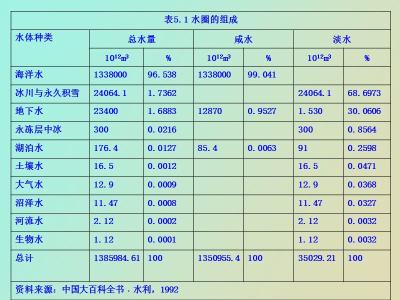 水圈与水环境.ppt_第2页