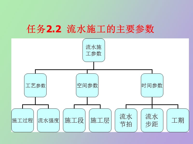 流水施工的主要参数.ppt_第1页