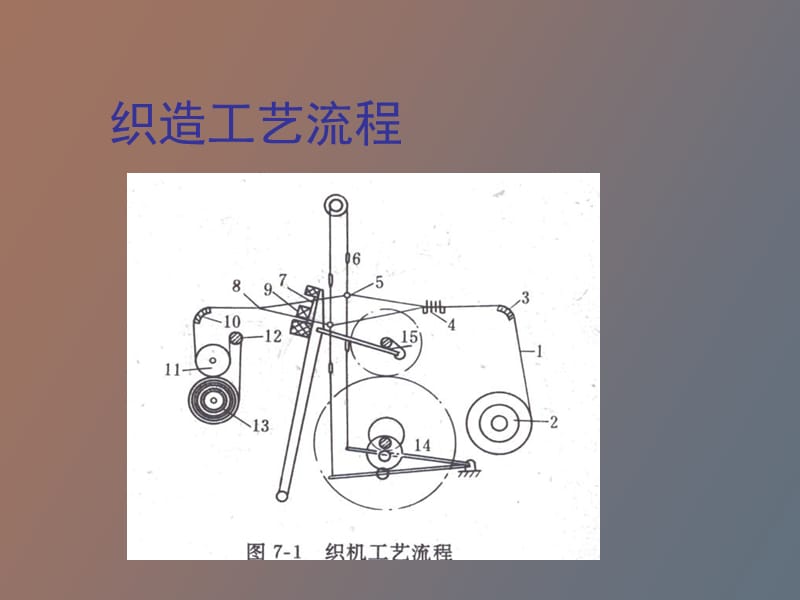 棉纺织工艺开口.ppt_第3页