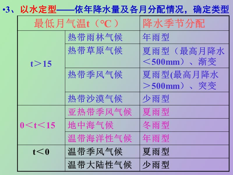 气候类型的判定.ppt_第3页