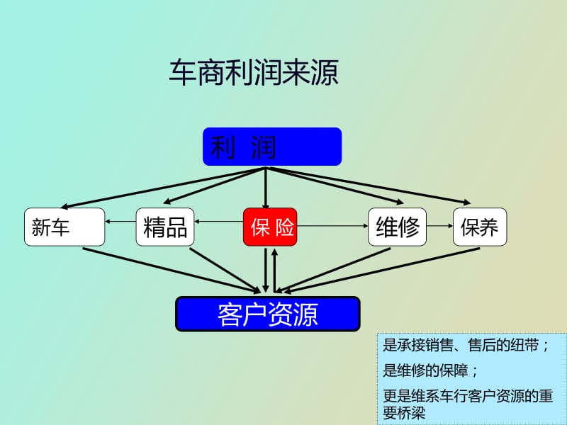 汽车经销商续保提升方案.pptx_第3页