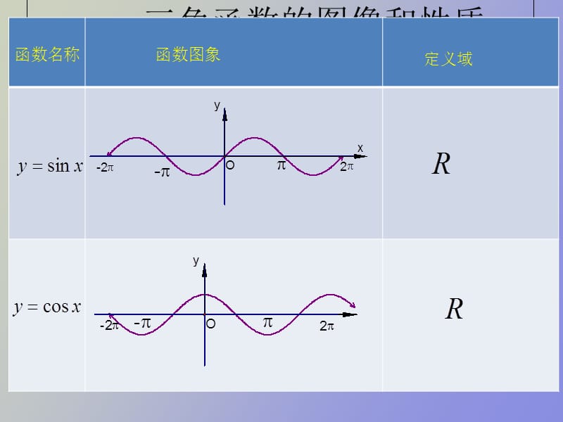 正余弦函数的定义域值域.ppt_第3页