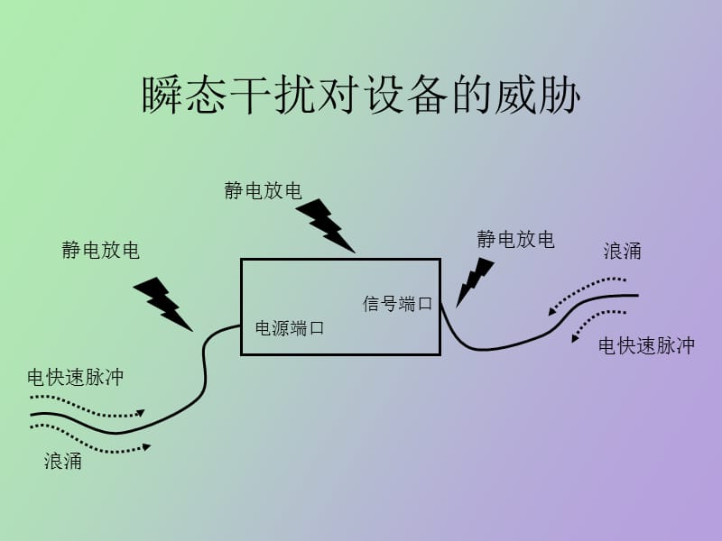 瞬态脉冲干扰的抑制.ppt_第2页