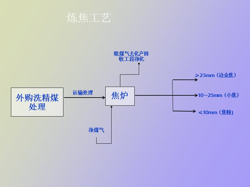 焦化厂详细工艺流程.ppt_第3页