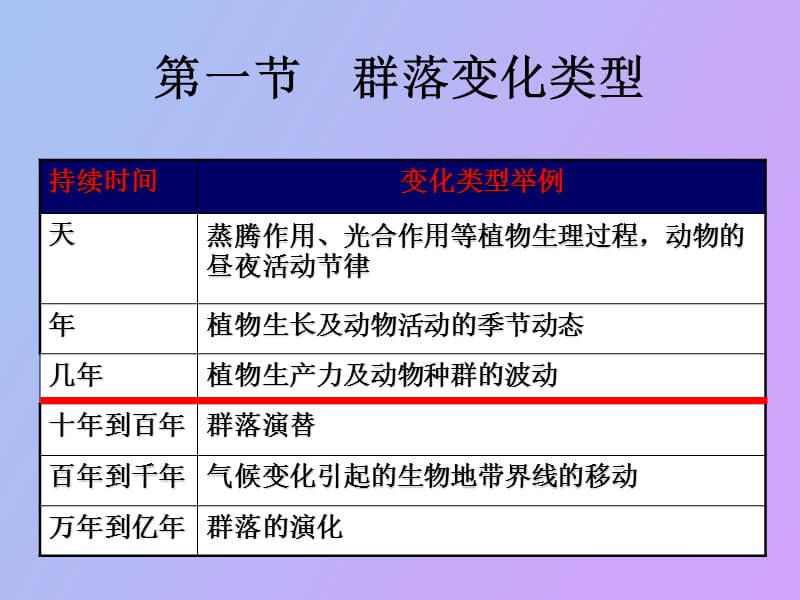 生物群落的动态.ppt_第3页