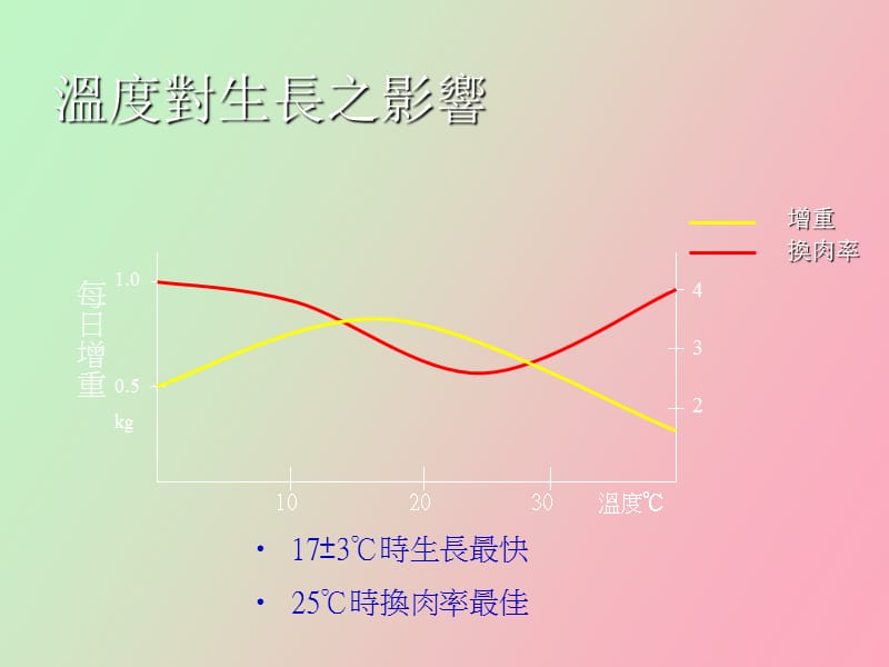 猪舍环境控制.ppt_第3页