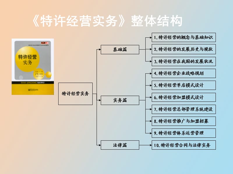 特许经营的概念与基础知识.ppt_第2页