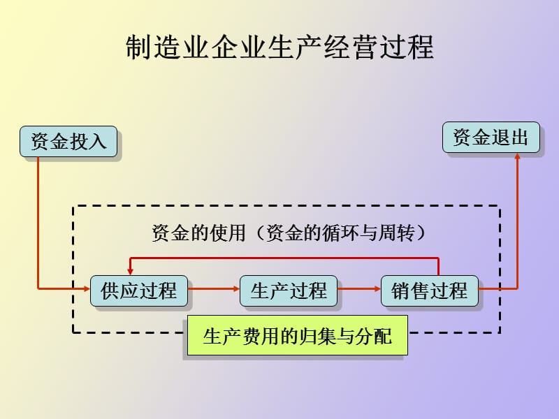 生产过程的业务核算.ppt_第3页