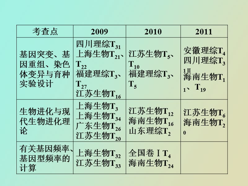 生物变异与育种.ppt_第3页