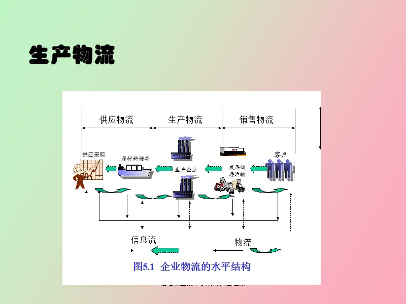 生产物流培训.ppt_第2页