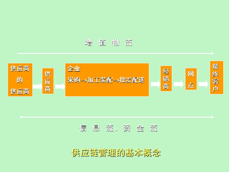 生产与运作管理之供应链管理与库存管理.ppt_第3页