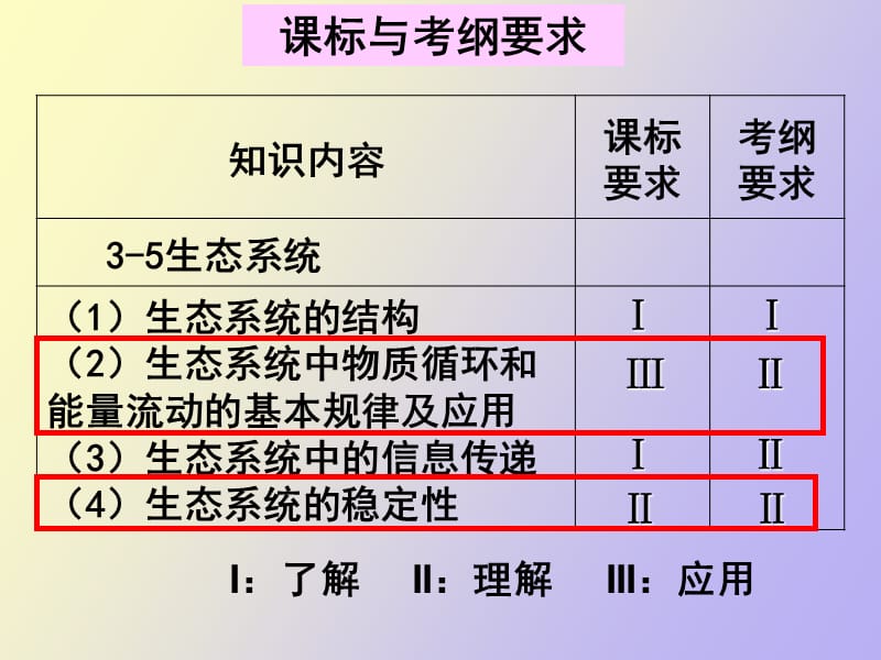 生态系统及其稳定性复习.ppt_第2页