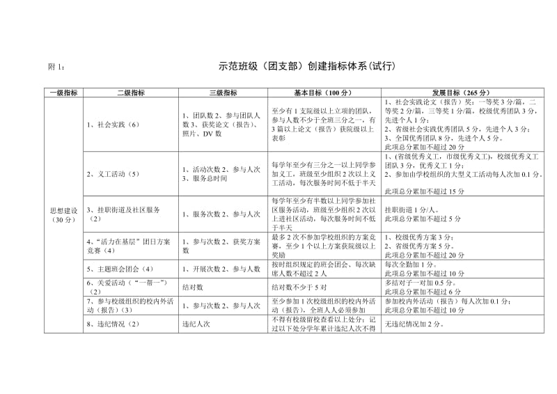 示范班级(团支部)创建指标体系.doc_第1页