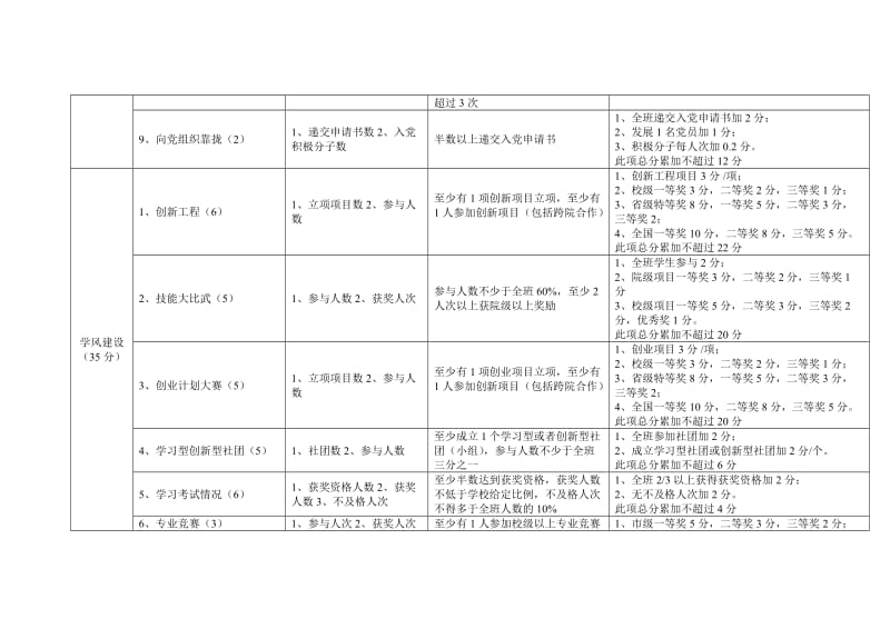 示范班级(团支部)创建指标体系.doc_第2页