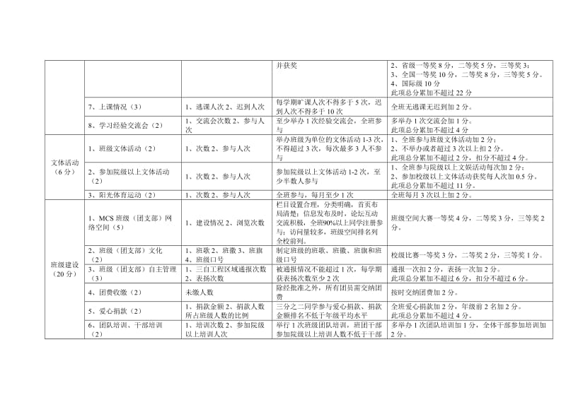 示范班级(团支部)创建指标体系.doc_第3页