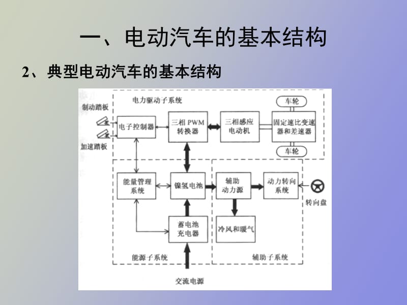 电动汽车的结构与设计.ppt_第3页