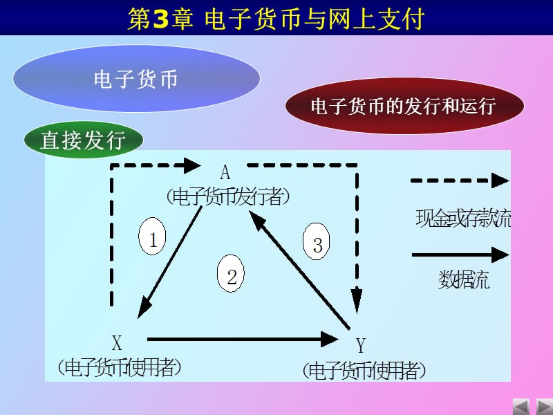 电子货币网上支付.ppt_第2页