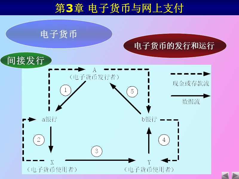 电子货币网上支付.ppt_第3页