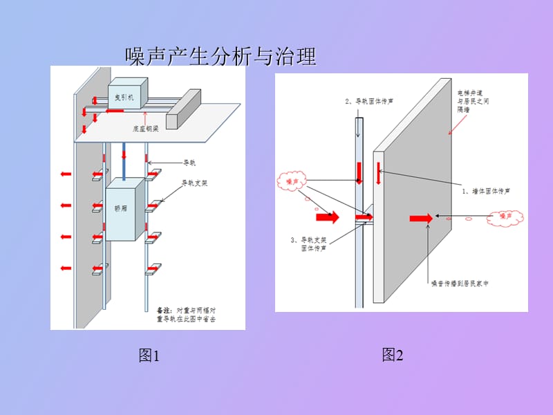 电梯噪声隔音治理方案.ppt_第2页