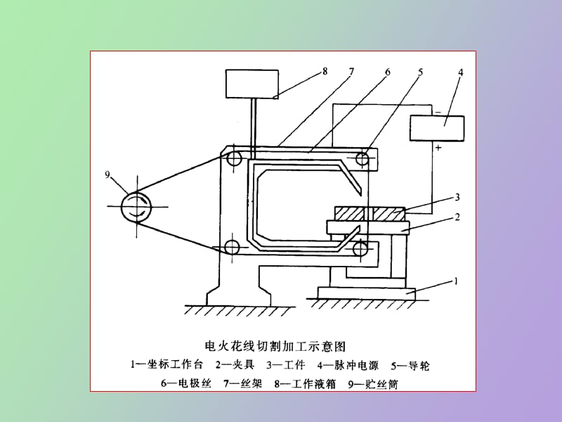 电火花线切割加工.ppt_第3页