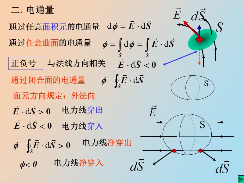 真空中的高斯定理.ppt_第3页