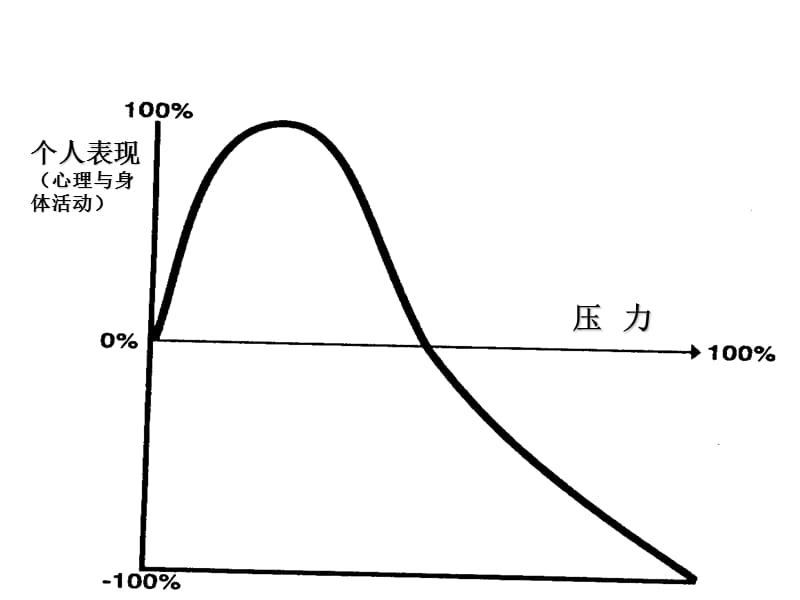 现代人的压力与情绪管理新.ppt_第3页