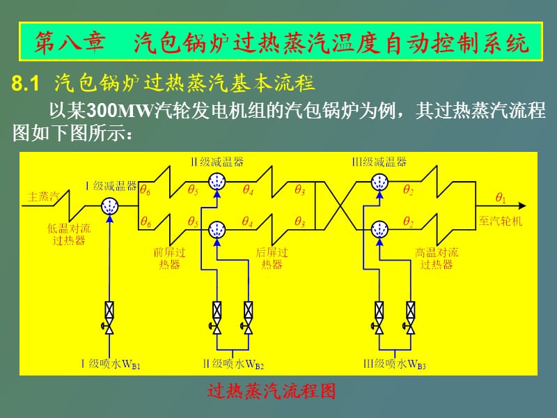 热工控制系统第八章汽温控制系统.ppt_第1页