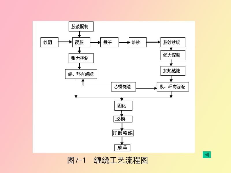 缠绕成型课堂教学.ppt_第2页