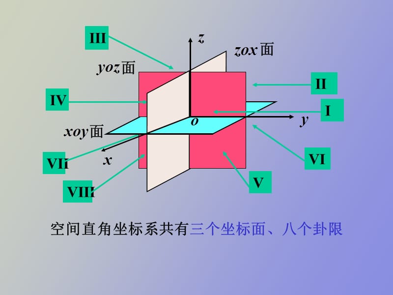 空间直角坐标系与矢量的坐标表达式.ppt_第3页