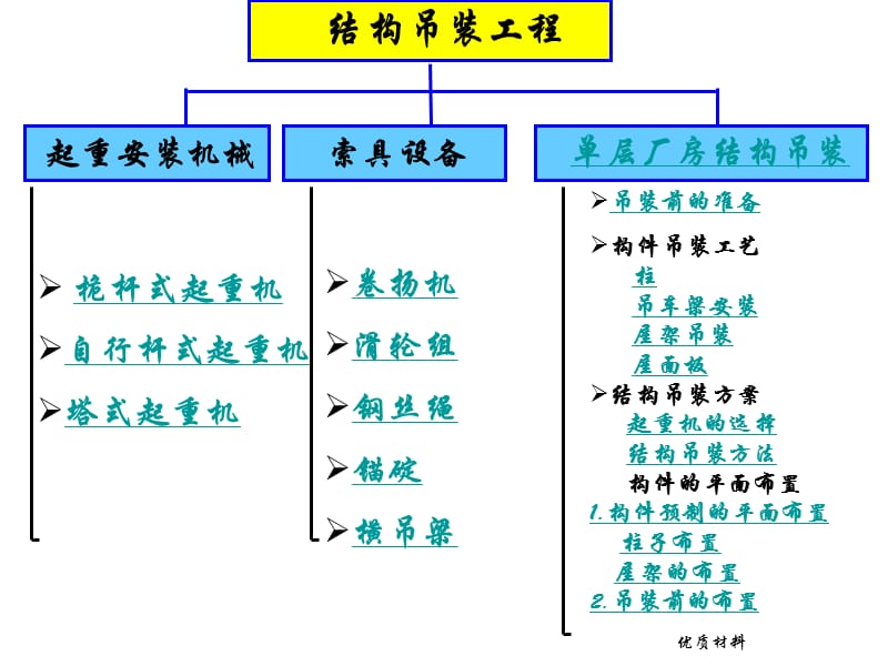 结构吊装工程【参考材料】.ppt_第3页