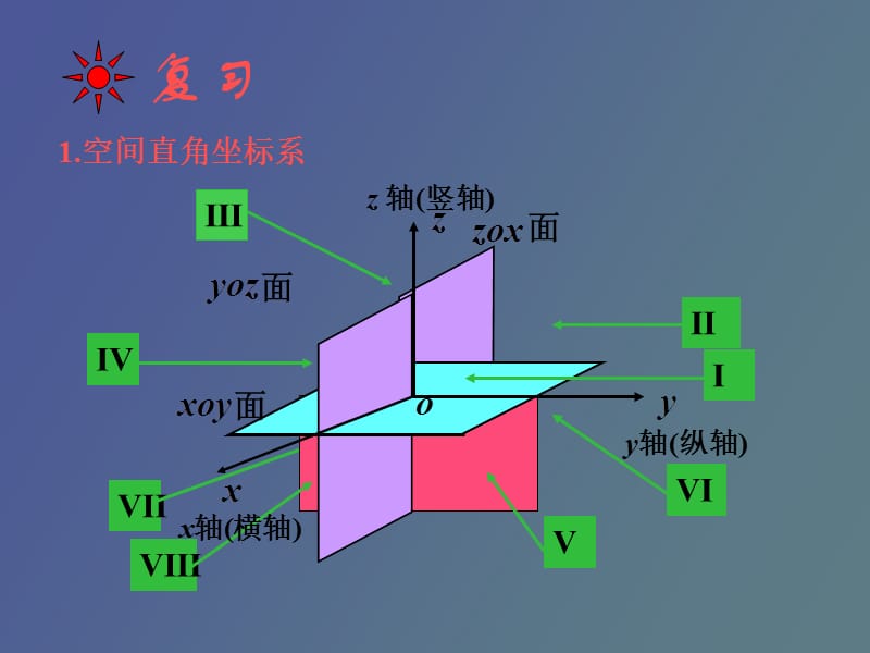 空间解析几何基本知识《微积分》.ppt_第3页