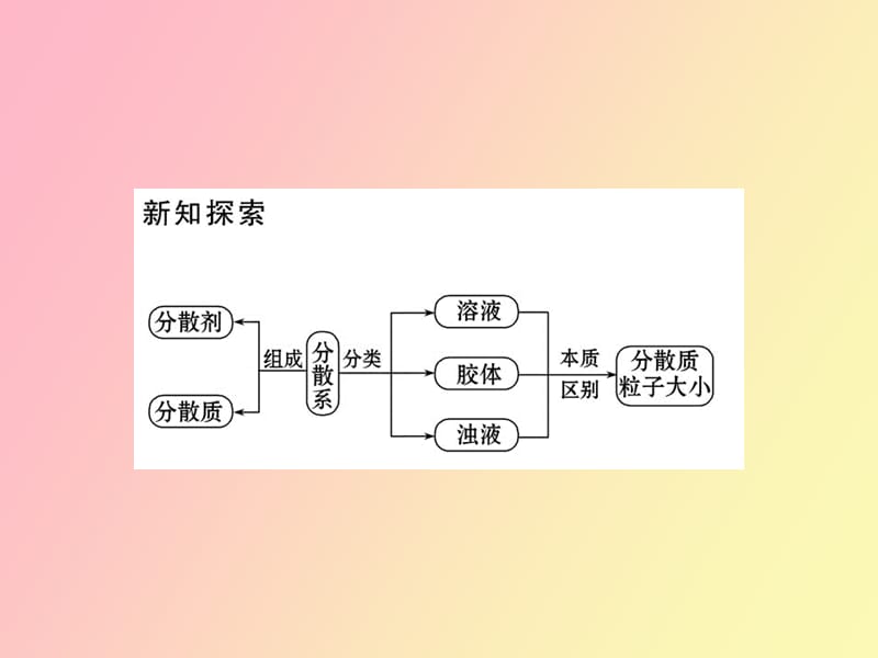 种重要的混合物.ppt_第2页