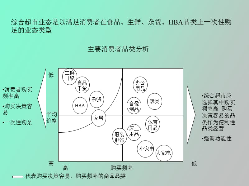 综合超市的业态特征.ppt_第2页