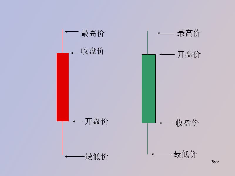 股票技术分析入门.ppt_第3页