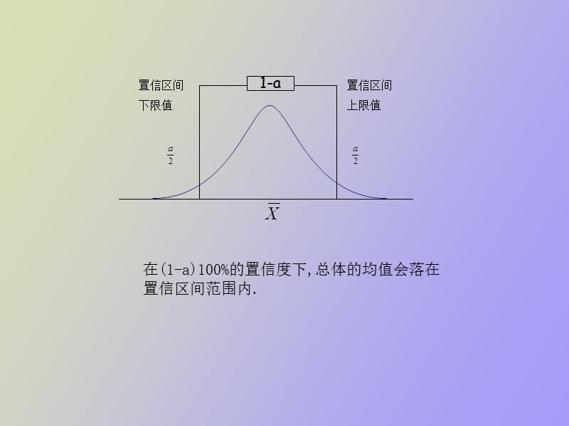 置信区间与假设检验.ppt_第3页