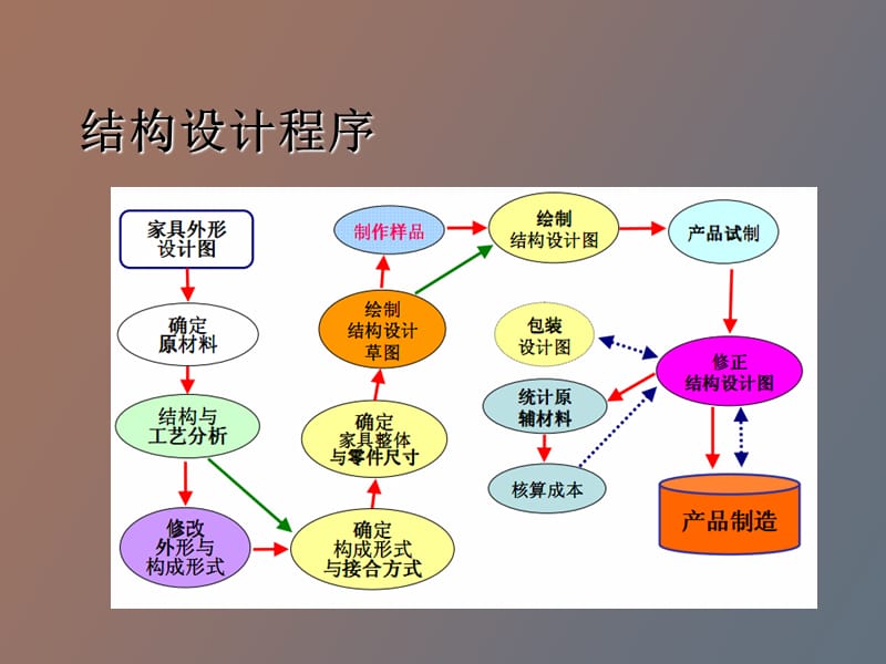 结构设计基础.ppt_第3页