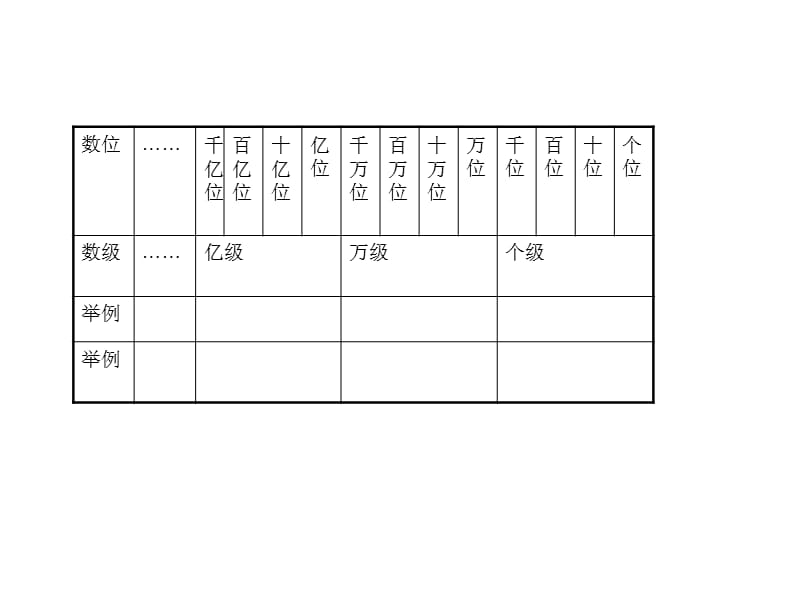 人教版四年级数学上册第一单元整理和复习.ppt_第2页