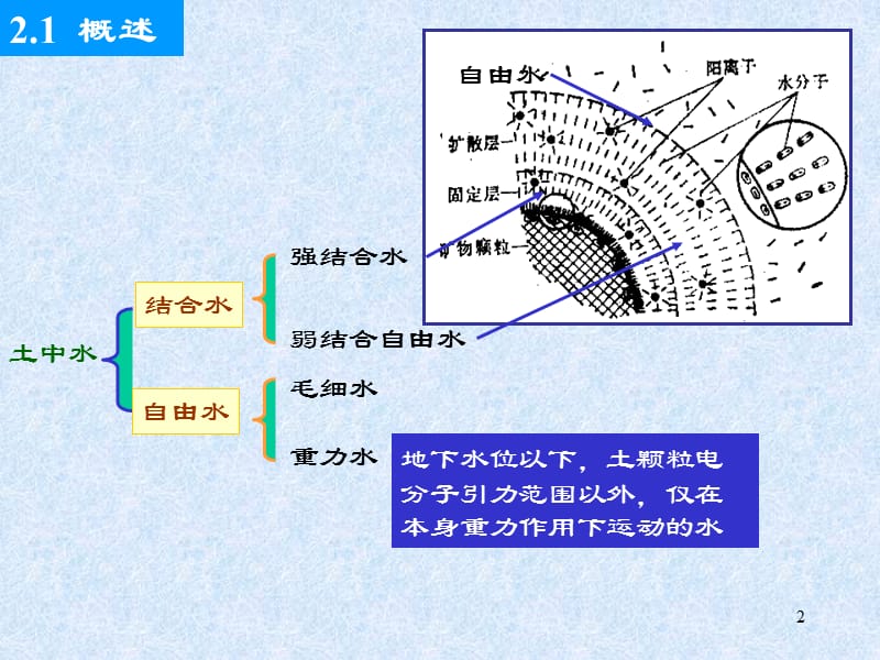 土中的水及其流动PPT演示文稿.ppt_第2页