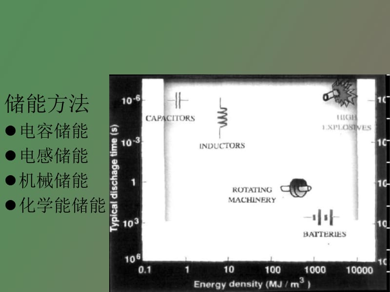 脉冲功率储能技术电容器.ppt_第2页