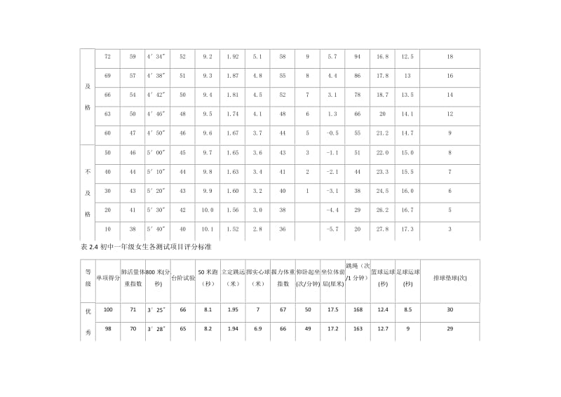 初一体育达标标准.docx_第2页