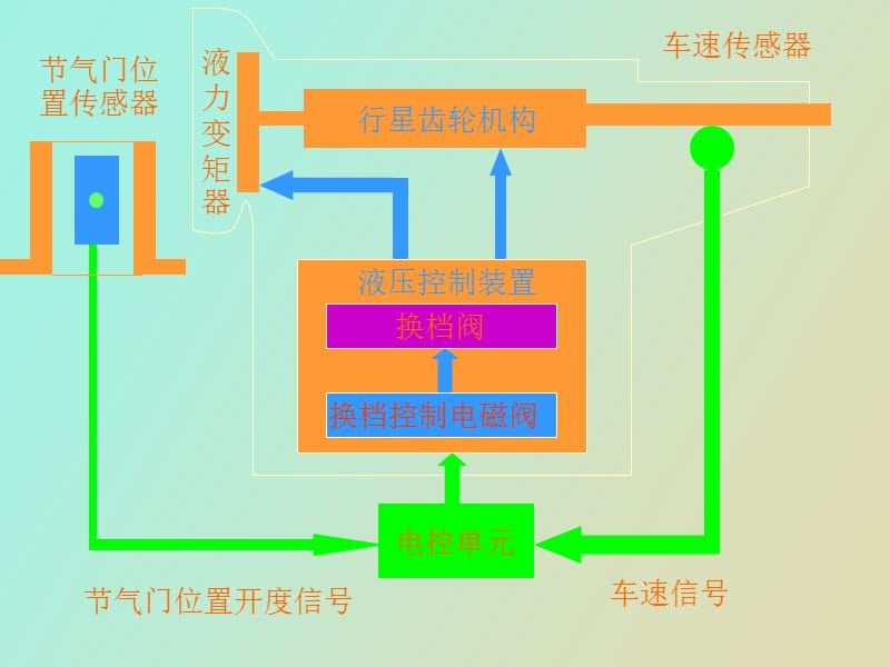 自动变速器的检测诊断.ppt_第2页