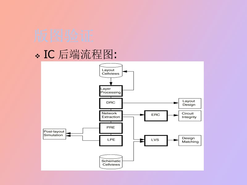 芯片后端验证.ppt_第1页