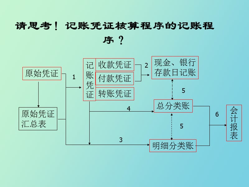 科目汇总表核算程序.ppt_第3页