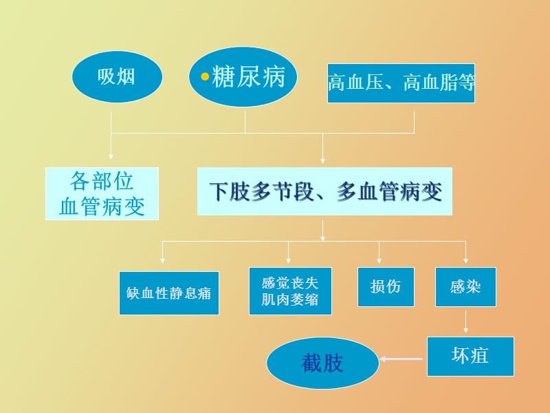 肢动脉硬化闭塞症介入治疗并发症.ppt_第3页