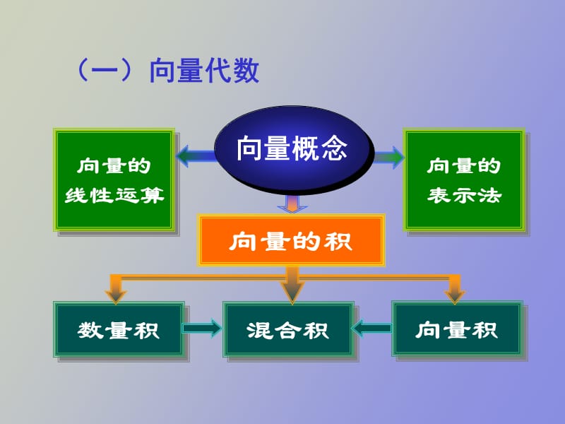 空间解析几何和线性代数.ppt_第3页