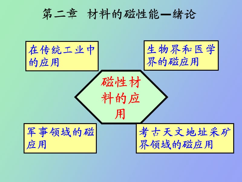 磁性材料的应用.ppt_第1页