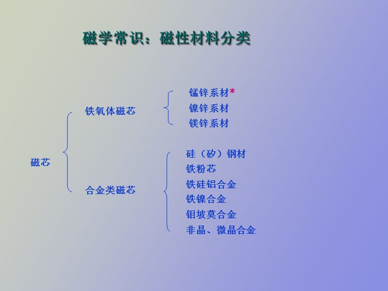 磁性材料常识.ppt_第3页