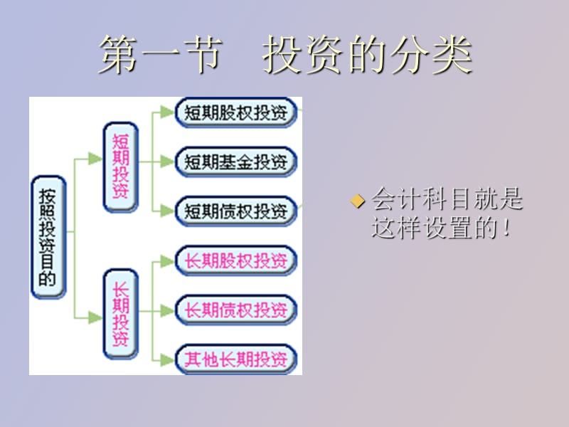 简体投资的分类.ppt_第3页