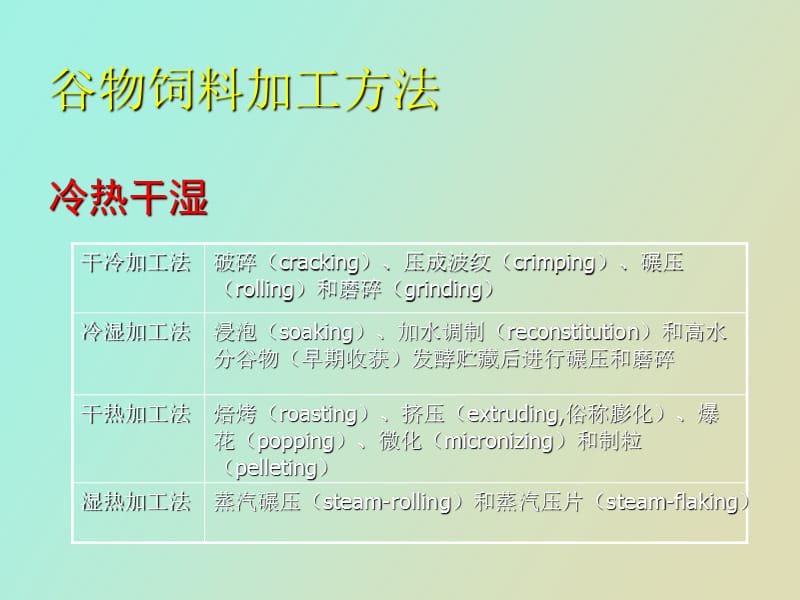 谷物饲料加工方法及蒸汽压片技术简述.ppt_第3页