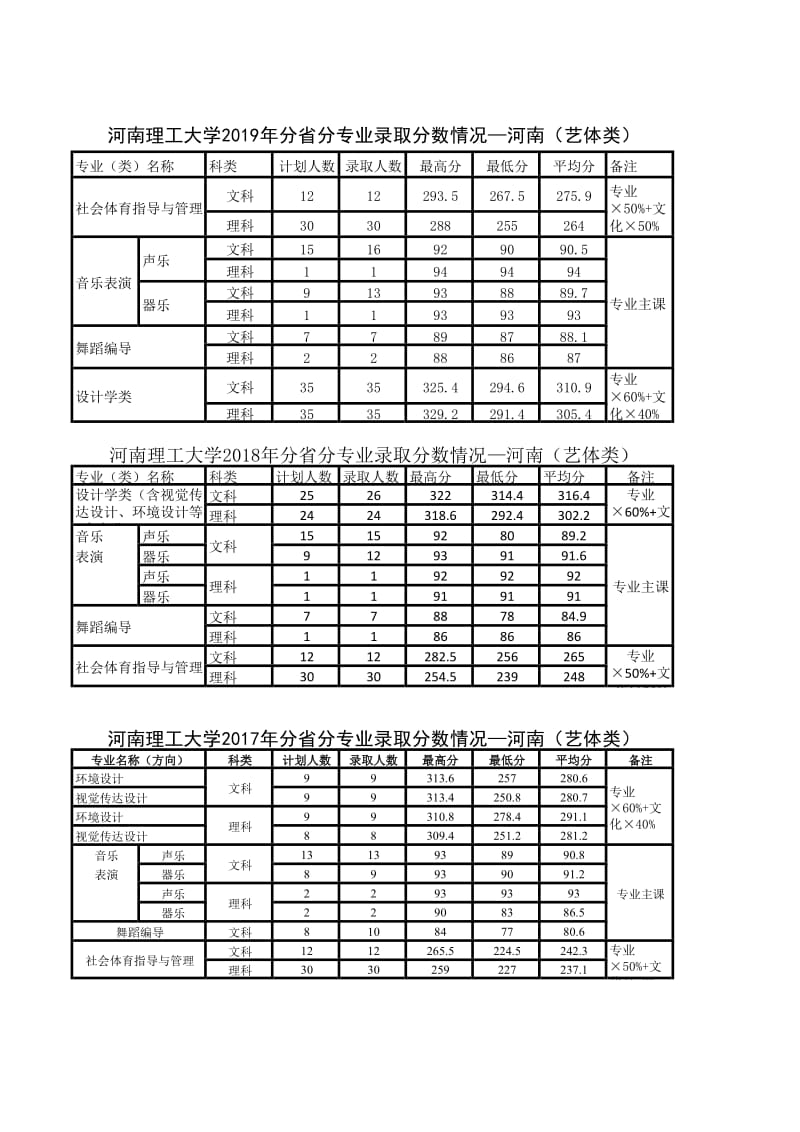 河南理工大学艺体类近6年(2014-2019)录取分数线.pdf_第1页